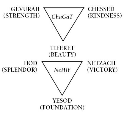The Sefirot - The Principles of Kabbalah The Sefirot - The Principles of Kabbalah